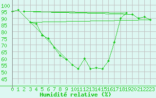 Courbe de l'humidit relative pour Aursjoen