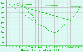 Courbe de l'humidit relative pour Buchs / Aarau