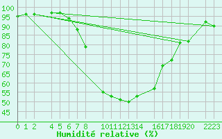 Courbe de l'humidit relative pour Raciborz