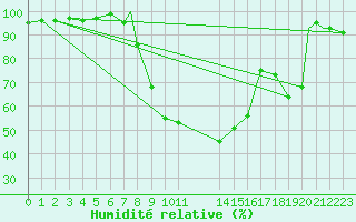 Courbe de l'humidit relative pour Marham