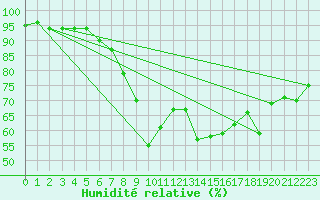 Courbe de l'humidit relative pour Wiesenburg