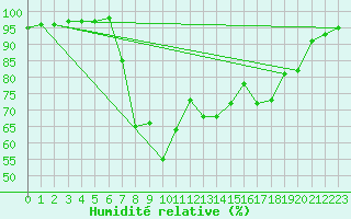 Courbe de l'humidit relative pour Trawscoed