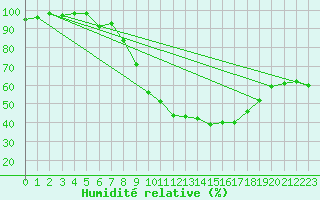 Courbe de l'humidit relative pour Hilgenroth