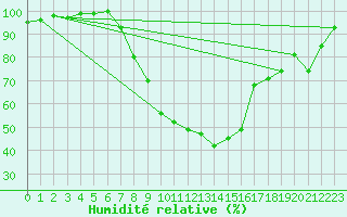 Courbe de l'humidit relative pour Moldova Veche