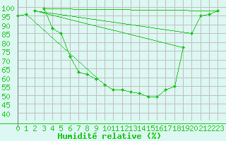 Courbe de l'humidit relative pour Vaala Pelso