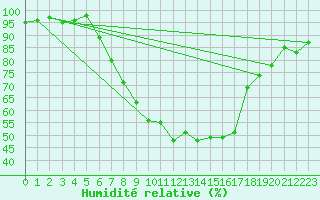 Courbe de l'humidit relative pour Hallau