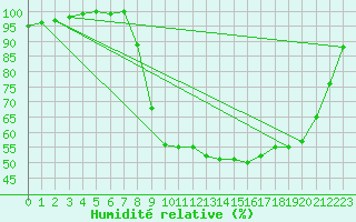 Courbe de l'humidit relative pour L'Aigle (61)