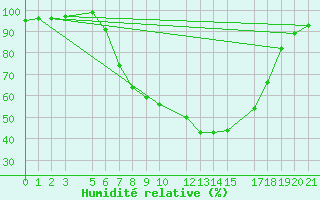 Courbe de l'humidit relative pour Nova Gorica