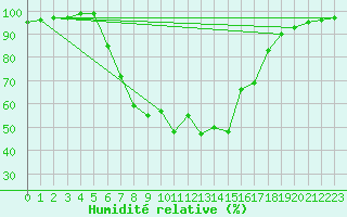 Courbe de l'humidit relative pour Ahtari