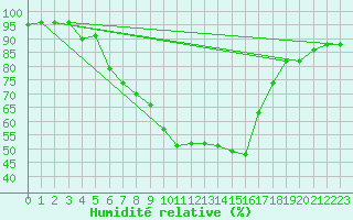 Courbe de l'humidit relative pour Les Pennes-Mirabeau (13)