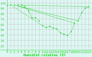 Courbe de l'humidit relative pour Kjobli I Snasa