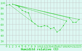 Courbe de l'humidit relative pour Jessnitz