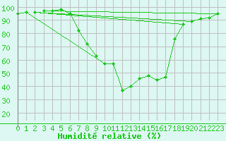 Courbe de l'humidit relative pour Kempten