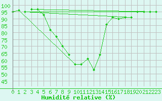 Courbe de l'humidit relative pour Zrenjanin