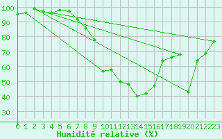 Courbe de l'humidit relative pour La Brvine (Sw)