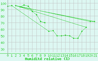 Courbe de l'humidit relative pour Kreuznach, Bad