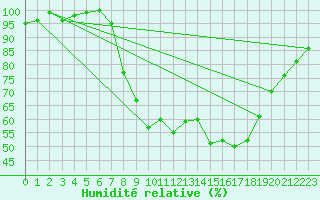 Courbe de l'humidit relative pour Herstmonceux (UK)