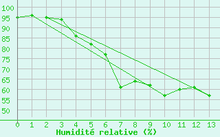 Courbe de l'humidit relative pour Tilrikoja