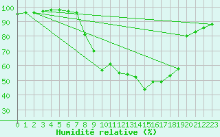 Courbe de l'humidit relative pour Chatillon-Sur-Seine (21)