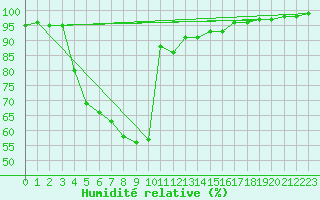 Courbe de l'humidit relative pour Szentgotthard / Farkasfa