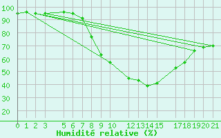 Courbe de l'humidit relative pour Murska Sobota