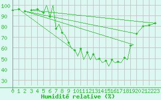 Courbe de l'humidit relative pour Braunschweig