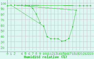 Courbe de l'humidit relative pour Veliko Gradiste