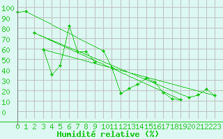 Courbe de l'humidit relative pour Eggishorn