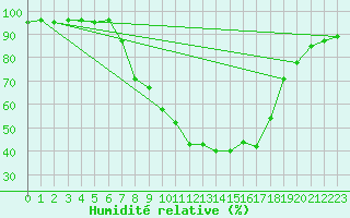 Courbe de l'humidit relative pour Benasque