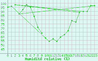 Courbe de l'humidit relative pour Chieming