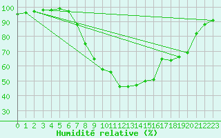 Courbe de l'humidit relative pour Leconfield