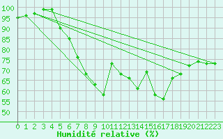 Courbe de l'humidit relative pour Evenstad-Overenget