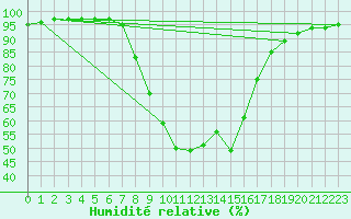 Courbe de l'humidit relative pour Weitensfeld
