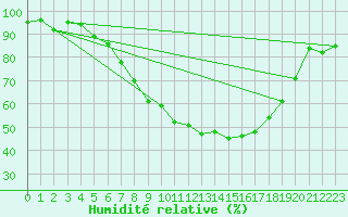 Courbe de l'humidit relative pour Luedge-Paenbruch