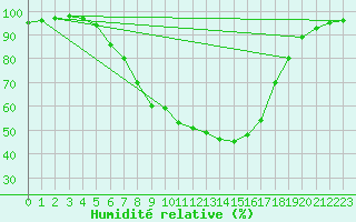Courbe de l'humidit relative pour Terespol