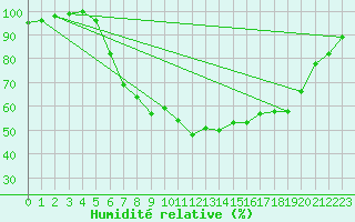 Courbe de l'humidit relative pour Cabauw Tower
