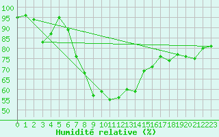 Courbe de l'humidit relative pour Hirschenkogel