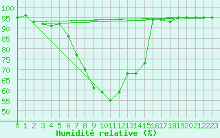 Courbe de l'humidit relative pour Davos (Sw)