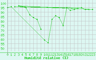 Courbe de l'humidit relative pour Weiden