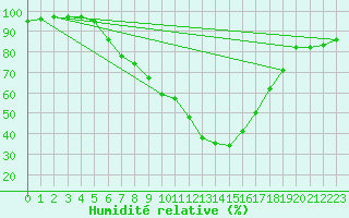Courbe de l'humidit relative pour Seibersdorf