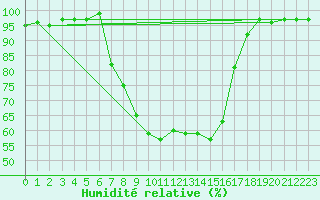 Courbe de l'humidit relative pour Murska Sobota