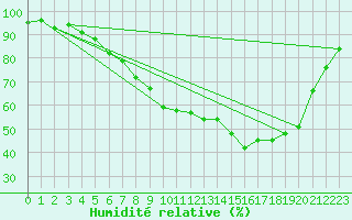 Courbe de l'humidit relative pour Sontra