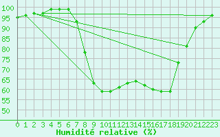 Courbe de l'humidit relative pour Trawscoed