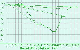 Courbe de l'humidit relative pour Thun