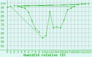 Courbe de l'humidit relative pour Ullared