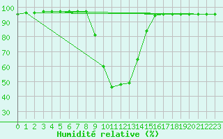 Courbe de l'humidit relative pour Figueras de Castropol