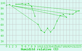 Courbe de l'humidit relative pour Montagnier, Bagnes