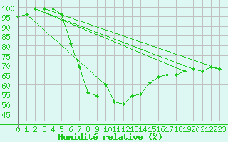 Courbe de l'humidit relative pour Kjeller Ap