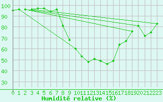 Courbe de l'humidit relative pour Oberriet / Kriessern