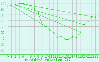 Courbe de l'humidit relative pour Lingen